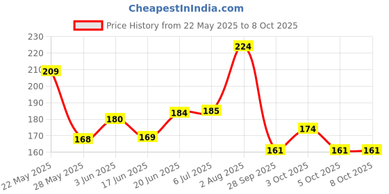 flipkart.com kraftmasters Pen Mechanical Refillable 3.8mm Erase Pen with 5 Eraser Refills Non-Toxic Eraser kraftmasters Price History Graph from 22 May 2025 to 7 Oct 2025