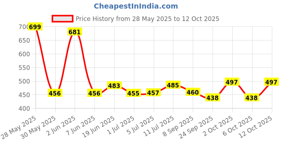 flipkart.com dispovan PEN NEED 60 Medical Needle dispovan Price History Graph from 28 May 2025 to 12 Oct 2025