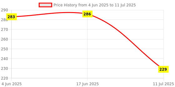 flipkart.com nitya Pen Pencil with Light Bulb for Low Voltage Systems Fuse Switch Wires(Green) Digital Voltage Tester nitya Price History Graph from 4 Jun 2025 to 11 Jul 2025