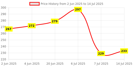 flipkart.com nitya Pen Pencil with Light Bulb for Low Voltage Systems Fuse Switch Wires(Green) Digital Voltage Tester nitya Price History Graph from 2 Jun 2025 to 14 Jul 2025