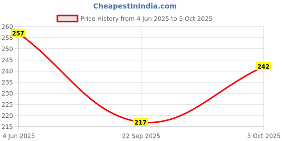 flipkart.com Pen Tex Temple Wear Dhoti with Towel Solid Men Dhoti Price History Graph from 4 Jun 2025 to 5 Oct 2025