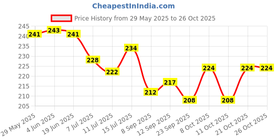 flipkart.com acu-check Pen Torch For Doctors Ultra Bright Mini Pocket Pen Penlight Flashlight With Clip Torch acu-check Price History Graph from 29 May 2025 to 26 Oct 2025