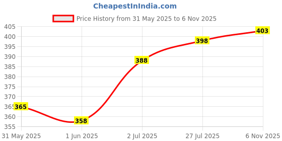 flipkart.com sakura Pen-touch Calligrapher Medium Point 5mm Gold & Silver Metallic Markers sakura Price History Graph from 31 May 2025 to 6 Nov 2025