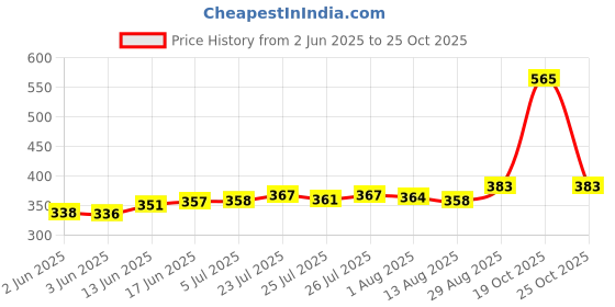 flipkart.com thermomate Pen Type portable PH meter Water Tester pH Testers thermomate Price History Graph from 2 Jun 2025 to 25 Oct 2025