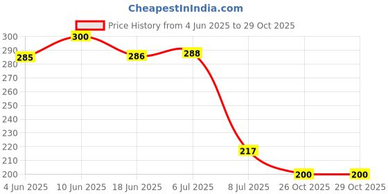 flipkart.com bibox Pen Type TDS Meter 0017 Digital Pocket pH Tester For Water Quality Testing Digital TDS Meter bibox Price History Graph from 4 Jun 2025 to 29 Oct 2025