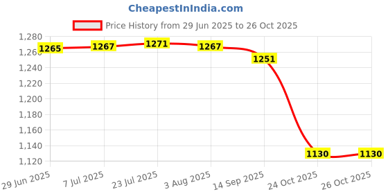 flipkart.com aquasol digital Pen Type TDS Meter Digital TDS Meter aquasol digital Price History Graph from 29 Jun 2025 to 26 Oct 2025