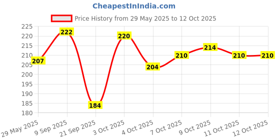 flipkart.com mizi Pen With Your Name Ball Pen mizi Price History Graph from 29 May 2025 to 12 Oct 2025