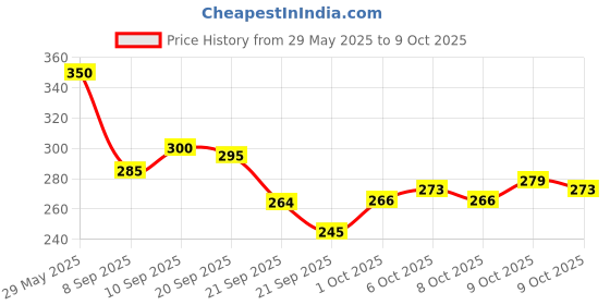 flipkart.com mizi craft Pen With Your Name ( MCRAFT-JG070324001 ) Ball Pen mizi craft Price History Graph from 29 May 2025 to 9 Oct 2025