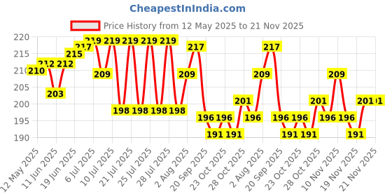 flipkart.com PENADIA Portable Electronic Scale Digital LCD Pocket Weighing Hanging Scale For Home, Office & Travel Luggage Weighing Scale (Black) Weighing Scale Price History Graph from 12 May 2025 to 21 Nov 2025