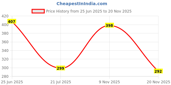 flipkart.com penaiter ro components HIGH QUALITY PENTAIR SPUN CANDLE 10" FOR RO/UV PRE FILTER CARTRIDGE (0.005, PACK OF 2) Solid Filter Cartridge penaiter ro components Price History Graph from 25 Jun 2025 to 20 Nov 2025