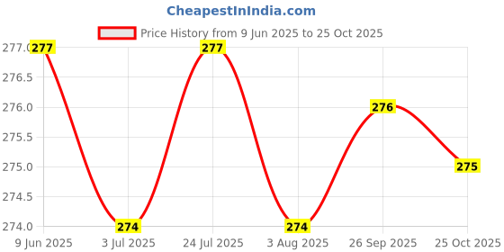 flipkart.com penario Stainless Steel Round Shape Lunch Box For Kids 2 Containers Lunch Box 2 Containers Lunch Box penario Price History Graph from 9 Jun 2025 to 25 Oct 2025
