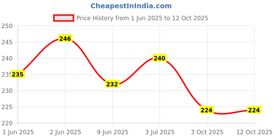 flipkart.com rsc healthcare Penasonic CR 2032 COIN CELL For All Glucometer keyfobs, Scales,(Pack of 2) Glucometer rsc healthcare Price History Graph from 1 Jun 2025 to 11 Oct 2025