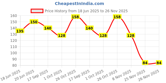 flipkart.com izone pencil Art 2.0mm Mechanical Pencil (Set of 1, Black) Pencil izone Price History Graph from 18 Jun 2025 to 26 Nov 2025