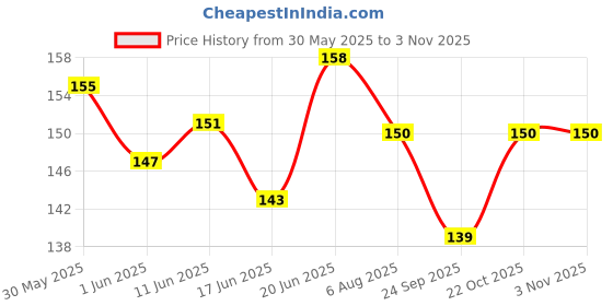 flipkart.com happy shopping store Pencil Bag Kids School Panda Shape Pencil Case Large Capacity Students Cute Pen Holder Bag Art Artificial Leather Pencil Box happy shopping store Price History Graph from 30 May 2025 to 2 Nov 2025