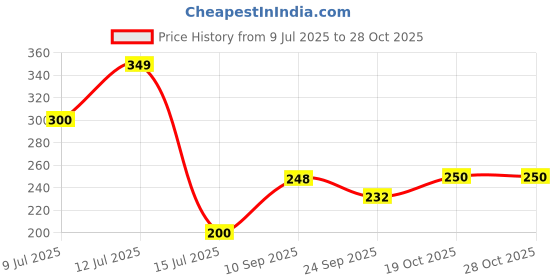 flipkart.com kva Pencil Box 1 Art Plastic Pencil Box kva Price History Graph from 9 Jul 2025 to 27 Oct 2025