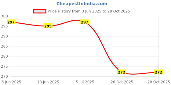 flipkart.com houseofcommon pencil box carton Art Plastic Pencil Box houseofcommon Price History Graph from 3 Jun 2025 to 28 Oct 2025