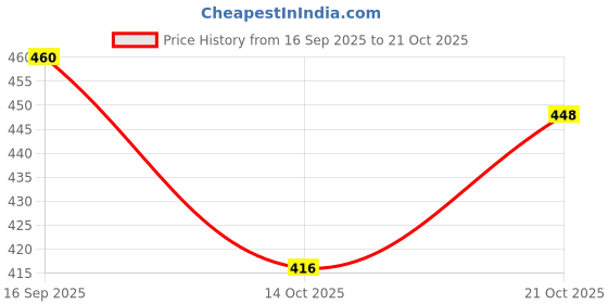 flipkart.com jsk collection Pencil Box Cartoon Art Plastic Pencil Box jsk collection Price History Graph from 16 Sep 2025 to 21 Oct 2025