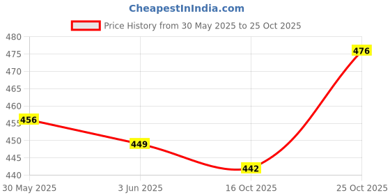 flipkart.com viradiya's pencil box cute Art Plastic Pencil Box viradiya's Price History Graph from 30 May 2025 to 25 Oct 2025