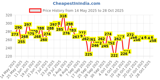 flipkart.com romycron Pencil Box for Boys Multifunctional Space Pencil Box for Kid Magnetic Pencil Box Geometry Box romycron Price History Graph from 14 May 2025 to 28 Oct 2025