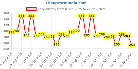 flipkart.com mavin Pencil-box, geometry box for girls-boys with LCD writing pad & calculator | Geometry Box mavin Price History Graph from 8 Sep 2025 to 22 Nov 2025