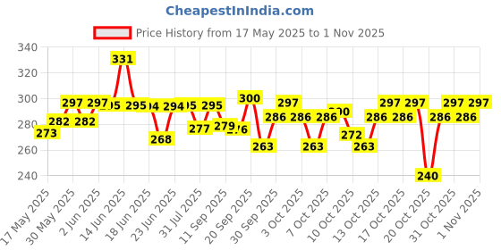 flipkart.com hemito Pencil Box NA Art Plastic Pencil Box hemito Price History Graph from 17 May 2025 to 1 Nov 2025