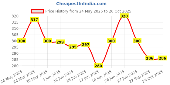 flipkart.com akvanar pencil box pouch 1 Art Artificial Leather Pencil Box akvanar Price History Graph from 24 May 2025 to 26 Oct 2025