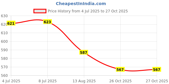 flipkart.com akvanar pencil box pouch 1 Art Plastic Pencil Box akvanar Price History Graph from 4 Jul 2025 to 26 Oct 2025