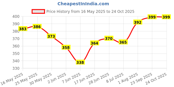 flipkart.com akvanar pencil box pouch 1 Art Polyester Pencil Box akvanar Price History Graph from 16 May 2025 to 23 Oct 2025