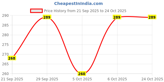 flipkart.com akvanar pencil box pouch 1 pencil pouch Art Artificial Leather Pencil Box akvanar Price History Graph from 21 Sep 2025 to 22 Oct 2025