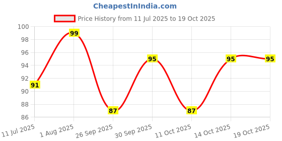 flipkart.com dilurban Pencil Box Unicorn Art Canvas Pencil Box dilurban Price History Graph from 11 Jul 2025 to 19 Oct 2025