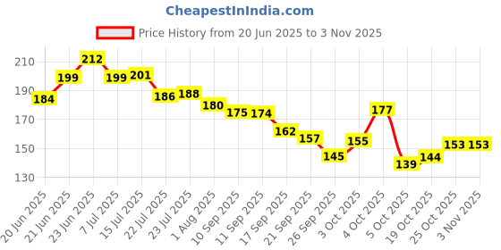 flipkart.com aekko Pencil Box Unicorn Art EVA Pencil Box aekko Price History Graph from 20 Jun 2025 to 2 Nov 2025