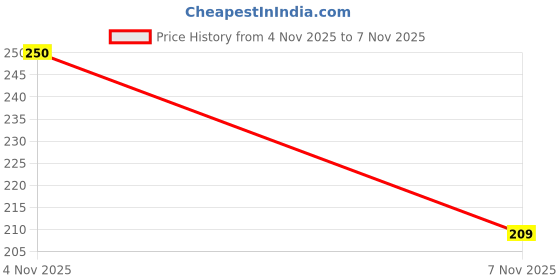 flipkart.com toxen Pencil Box Unicorn Art EVA Pencil Box toxen Price History Graph from 4 Nov 2025 to 7 Nov 2025