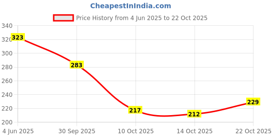 flipkart.com etn PENCIL BOX WITH LCD WRITING PAD Nature Art Plastic Pencil Boxes etn Price History Graph from 4 Jun 2025 to 22 Oct 2025