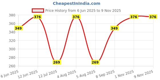 flipkart.com ski pencil Box with lock Avengers Art Plastic Pencil Box ski Price History Graph from 6 Jun 2025 to 1 Nov 2025