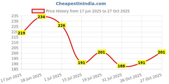 flipkart.com joy maker pencil box yes Art Plastic Pencil Box joy maker Price History Graph from 17 Jun 2025 to 27 Oct 2025