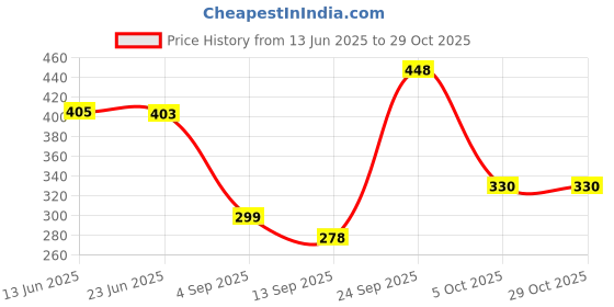 flipkart.com ketmart Pencil box_120 1 Art Artificial Leather Pencil Box ketmart Price History Graph from 13 Jun 2025 to 28 Oct 2025