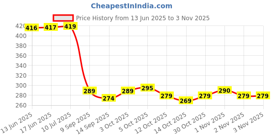 flipkart.com ketmart Pencil box_120 1 Art Artificial Leather Pencil Box ketmart Price History Graph from 13 Jun 2025 to 2 Nov 2025