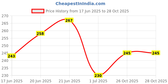 flipkart.com on gate Pencil Case 1 Art Plastic Pencil Box on gate Price History Graph from 17 Jun 2025 to 27 Oct 2025