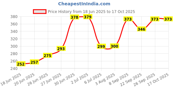 flipkart.com akvanar Pencil Case Army pouch Large Capacity School Pouch Bag Geometry Box akvanar Price History Graph from 18 Jun 2025 to 16 Oct 2025