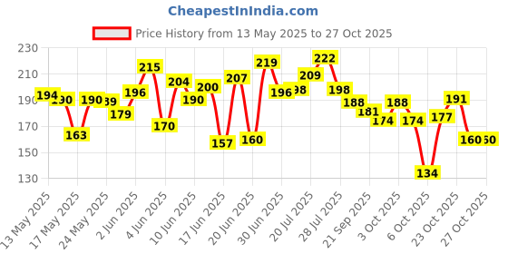 flipkart.com toyprofessor Pencil Case Astronaut Art EVA Pencil Box toyprofessor Price History Graph from 13 May 2025 to 27 Oct 2025
