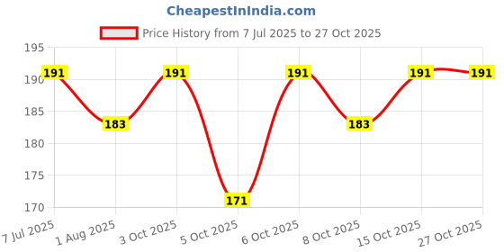 flipkart.com syga Pencil Case for Kids Pencil Box Pencils and Markers Storage Box NA Art Plastic Pencil Box syga Price History Graph from 7 Jul 2025 to 25 Oct 2025