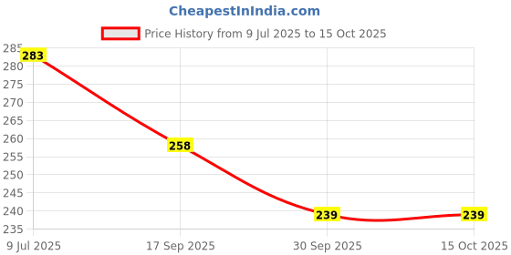 flipkart.com sahej enterprises pencil case Panda Art EVA Pencil Box sahej enterprises Price History Graph from 9 Jul 2025 to 15 Oct 2025