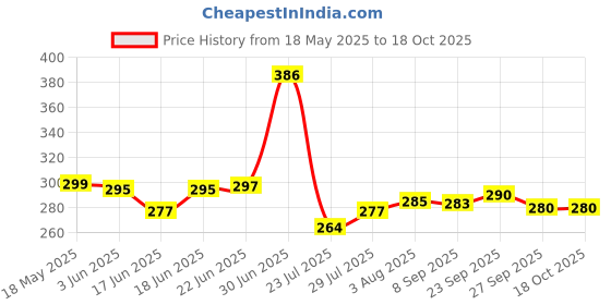 flipkart.com akvanar Pencil Case panda pouch Large Capacity Pouch Pencil School Pouch Bag Geometry Box akvanar Price History Graph from 18 May 2025 to 18 Oct 2025