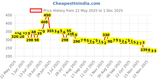 flipkart.com hasthip Pencil Case Pencil Pouch for College Student solid Art Canvas Pencil Box hasthip Price History Graph from 22 May 2025 to 1 Dec 2025