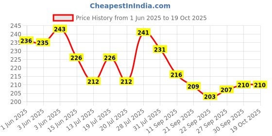 flipkart.com aekko Pencil Case Unicorn Art EVA Pencil Box aekko Price History Graph from 1 Jun 2025 to 19 Oct 2025