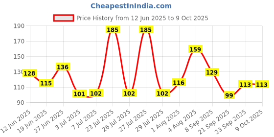 flipkart.com doms Pencil colour Hexagonal Shaped Color Pencils doms Price History Graph from 12 Jun 2025 to 9 Oct 2025