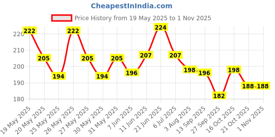 flipkart.com adoere PENCIL ERASER FOR ARTISTS PACK OF 6 Non-Toxic Eraser adoere Price History Graph from 19 May 2025 to 31 Oct 2025
