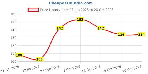flipkart.com ads Pencil-Eyeliner 60 g ads Price History Graph from 11 Jun 2025 to 20 Oct 2025