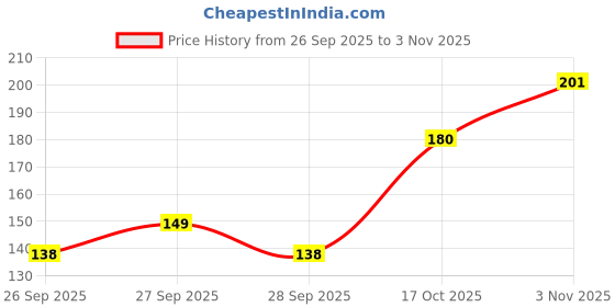 flipkart.com lirtiin Pencil Grips for Kids Handwriting Children Pencil Holder Pencil Grip (Pack of 3) Pencil lirtiin Price History Graph from 26 Sep 2025 to 2 Nov 2025