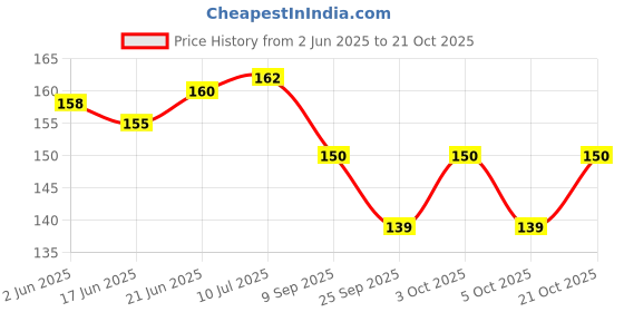 flipkart.com posshe Pencil HB Pencil pack of 35 with 2 Cartoon Eraser 2 Crystal Sharpener Pencil posshe Price History Graph from 2 Jun 2025 to 21 Oct 2025